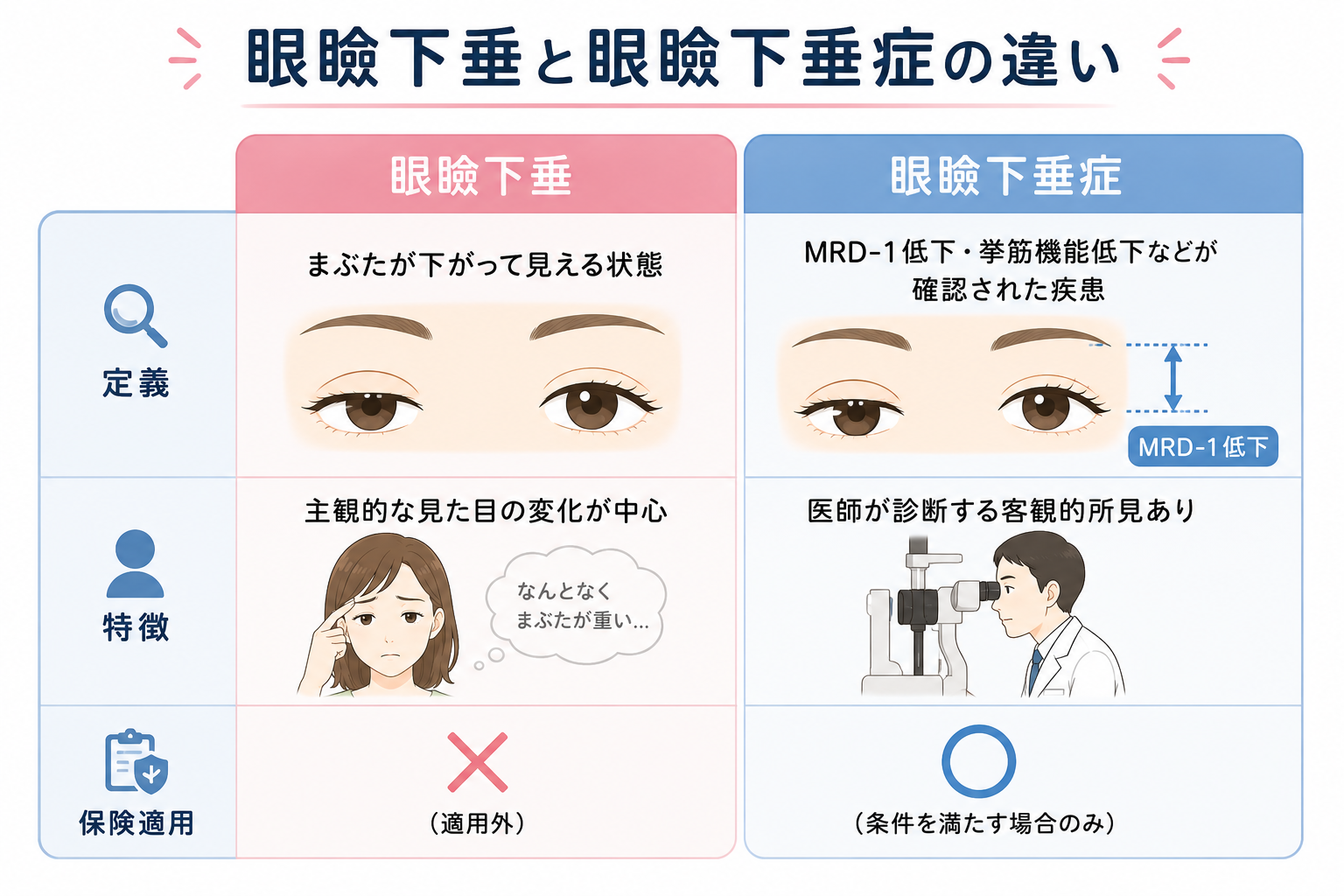 眼瞼下垂と『眼瞼下垂症』の違い