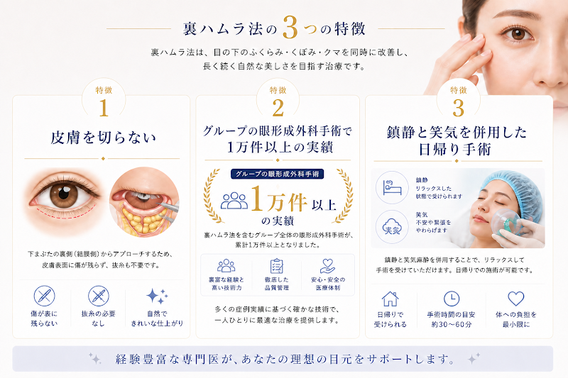 京都院の裏ハムラ法の3つの特徴（皮膚を切らない・グループ年間1万件以上の実績・鎮静と笑気を併用した日帰り手術）